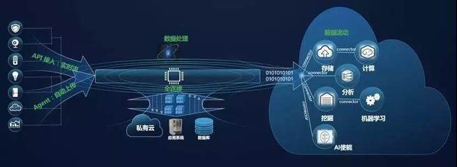 華為云DIS新推出“IoT接入”，設備數(shù)據上云步入快車道