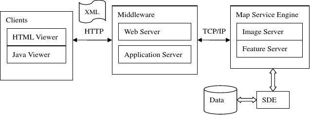 通信網絡環(huán)境下基于Web設計與實現(xiàn)的Map Service Engine數(shù)據處理與存儲服務