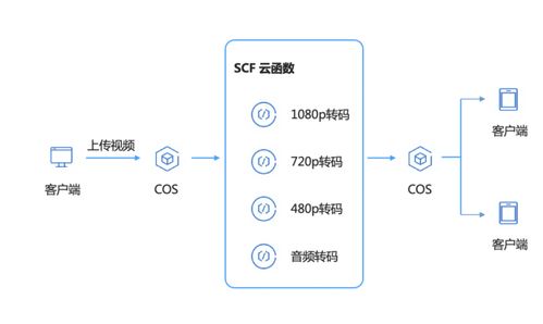 技術(shù)賦能教育 51Talk在線教育的Serverless實踐——數(shù)據(jù)處理與存儲服務(wù)篇