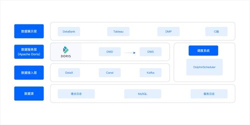 秒級寫入，毫秒響應 天眼查基于Apache Doris構建統一實時數倉的實踐